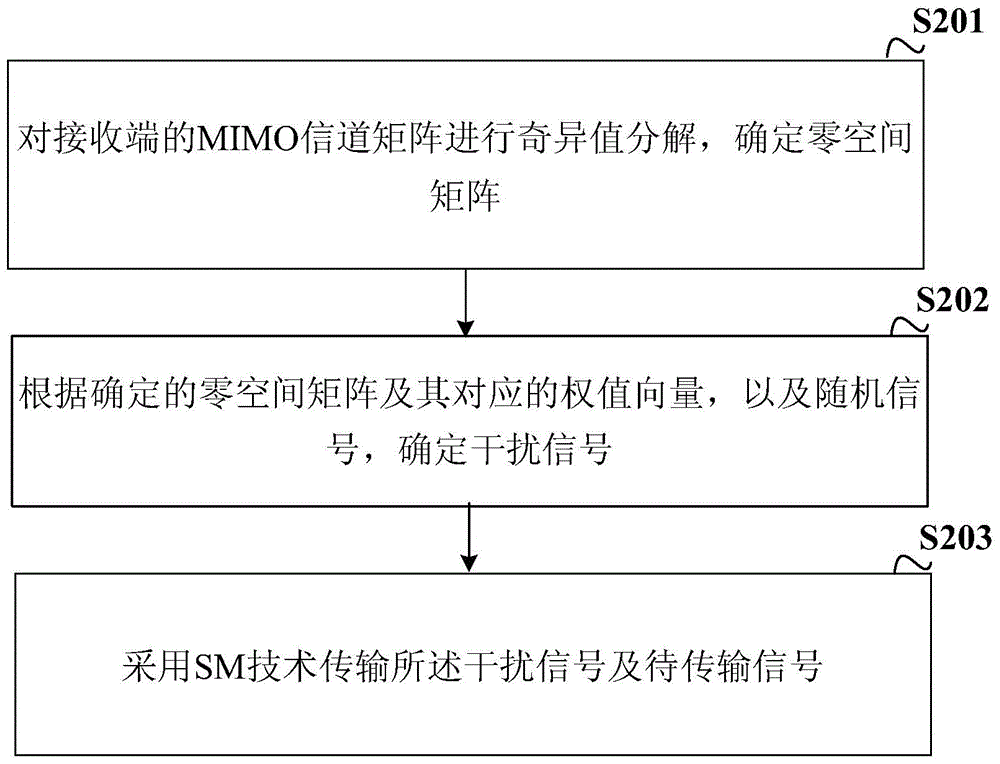 一种基于SM-MIMO的数据传输方法及装置与流程