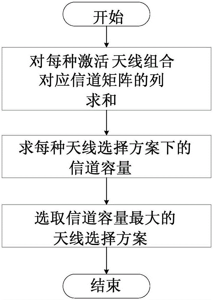 基于最大化信道容量準則的廣義空間調制系統(tǒng)天線選擇方法與流程