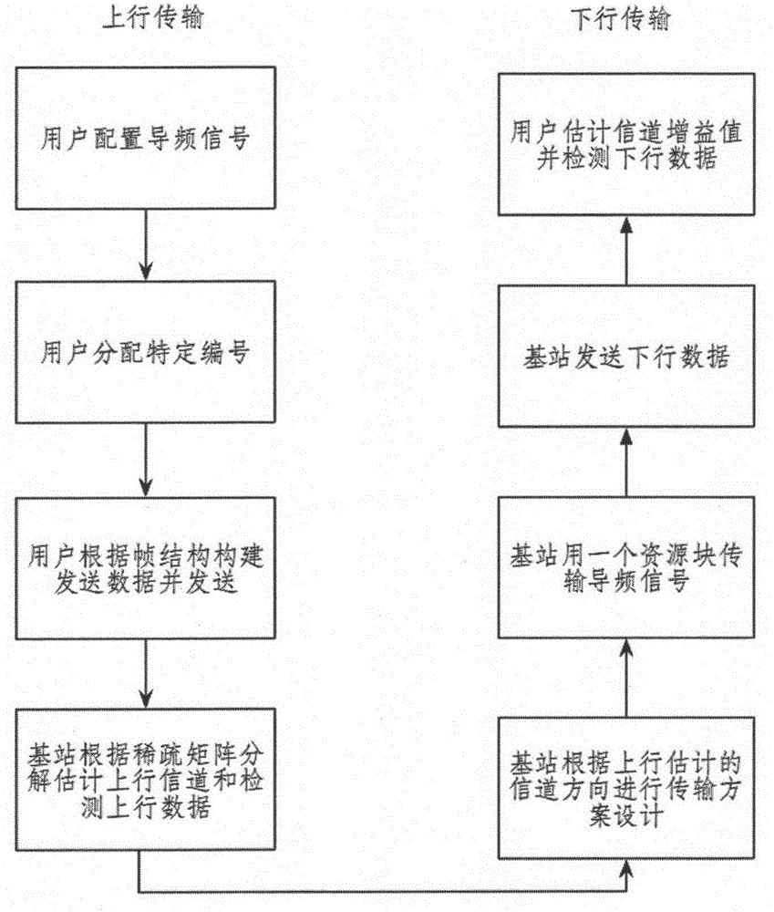 一種大規(guī)模天線系統(tǒng)的信號傳輸方法與流程