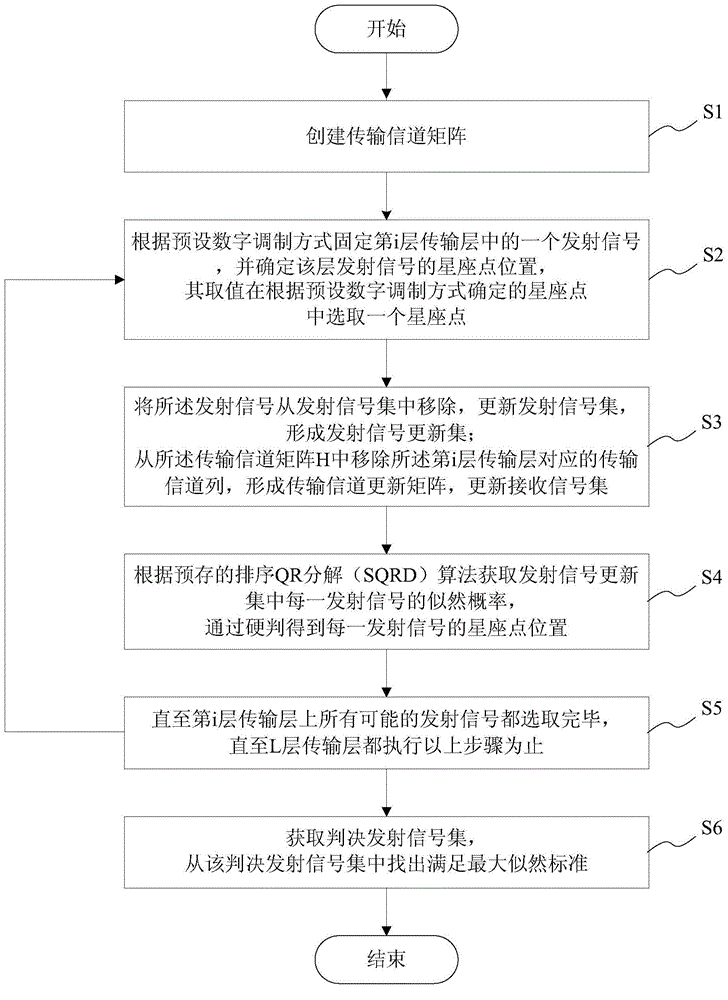 一种多输入多输出检测方法及系统与流程