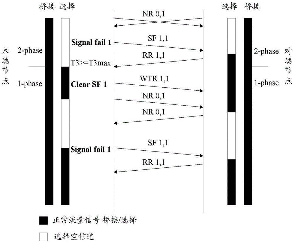 一種實(shí)現(xiàn)自動(dòng)保護(hù)倒換的方法、本端節(jié)點(diǎn)和對(duì)端節(jié)點(diǎn)與流程