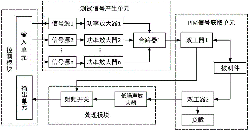 一種調(diào)制信號無源互調(diào)的測試裝置及測試方法與流程