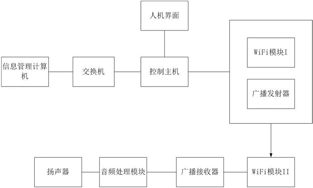 基于WiFi技術(shù)的校園廣播系統(tǒng)的制作方法與工藝