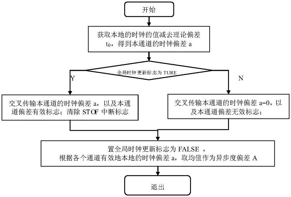 一种分布实时系统的分布节点时钟校准方法与流程