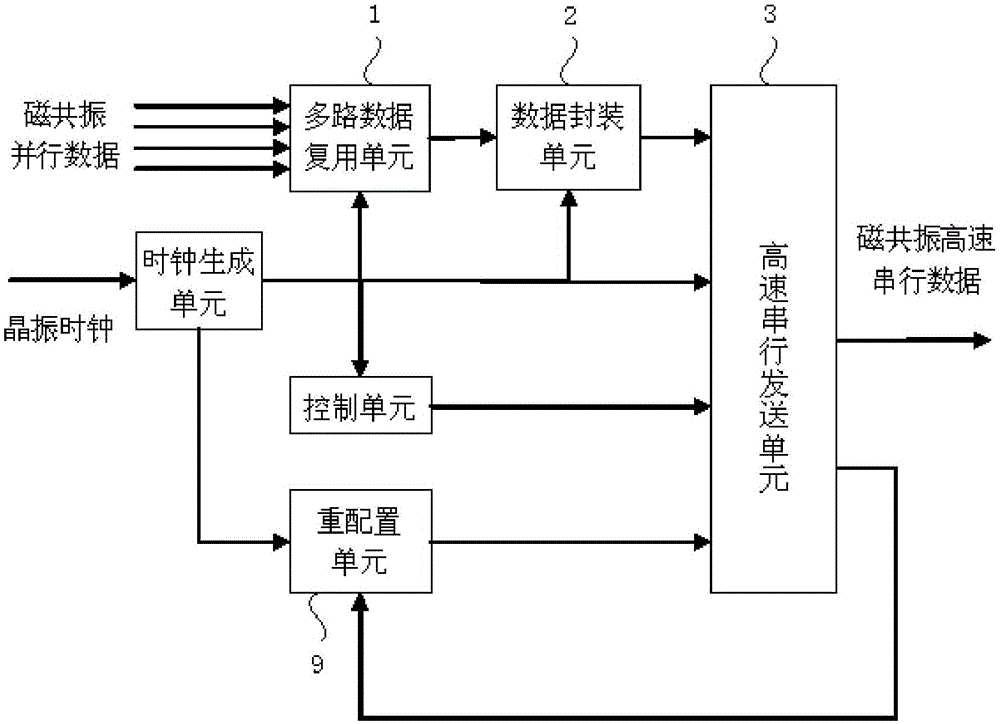 一種磁共振多通道數(shù)字傳輸系統(tǒng)及其數(shù)據(jù)傳輸方法與流程