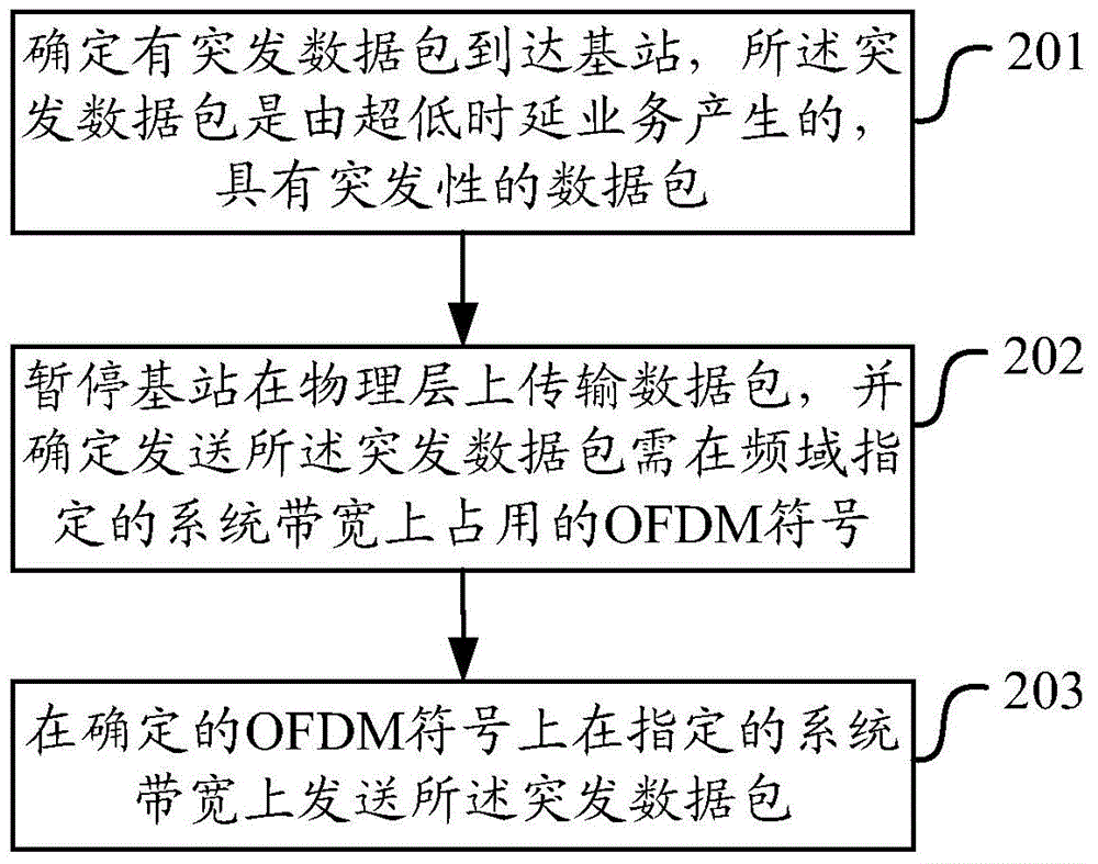 一种超低时延业务的突发数据发送、接收方法及装置与流程