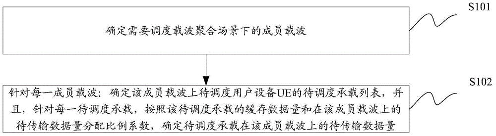 一種載波聚合場景下的成員載波調(diào)度方法及裝置與流程