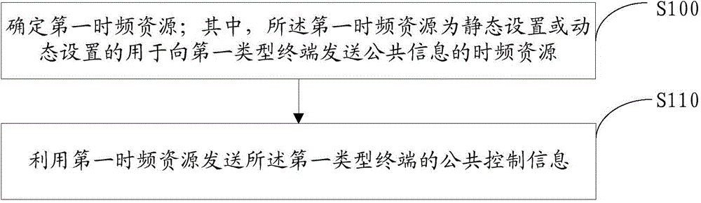 信息处理方法、基站及终端与流程