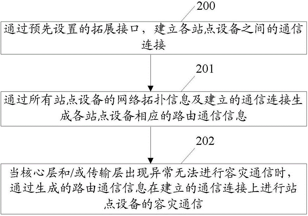 一種實(shí)現(xiàn)容災(zāi)通信的方法、站點(diǎn)設(shè)備及系統(tǒng)與流程