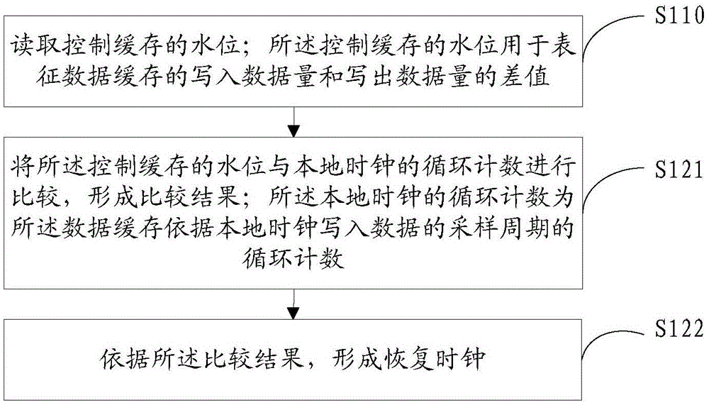 时钟恢复方法及装置与流程