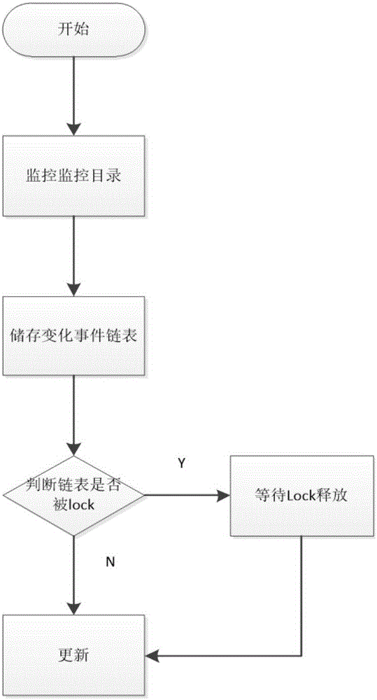 一種路由器間雙向同步的實現(xiàn)方法及系統(tǒng)與流程