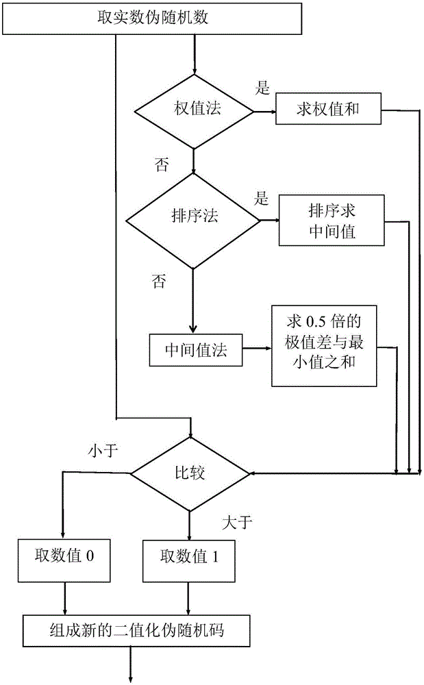 多状态变量时空混沌复数伪随机码发生器实现方法及系统与流程