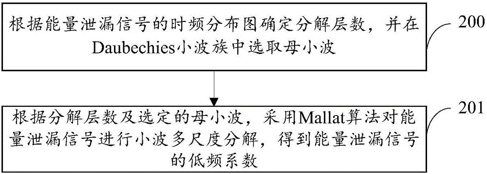 一种基于小波分析的能量泄漏信号的降噪方法及系统与流程