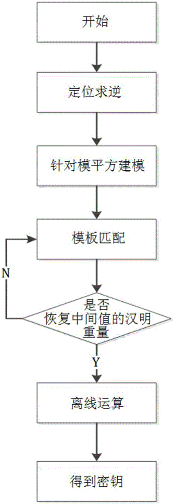 用于SM2簽名的大數(shù)模冪求逆功耗檢測(cè)方法及其系統(tǒng)與流程