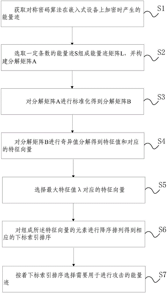 面向側(cè)信道密碼能量跡的篩選方法及系統(tǒng)與流程