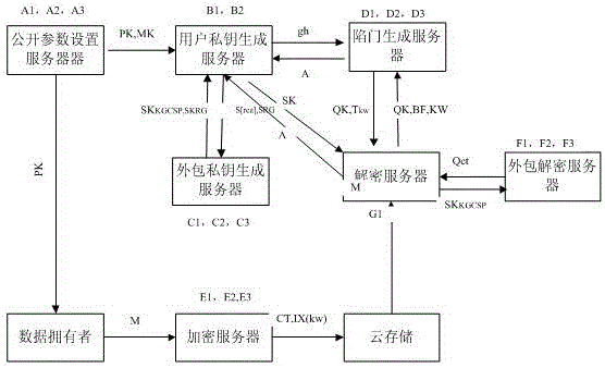 一種關(guān)鍵字搜索的多授權(quán)中心外包屬性基加密方法及系統(tǒng)與流程