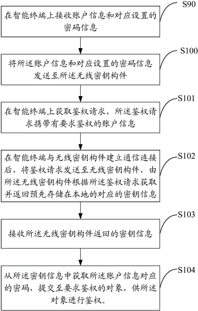 以無線密鑰提供鑒權(quán)的控制方法、裝置及無線密鑰構(gòu)件與流程