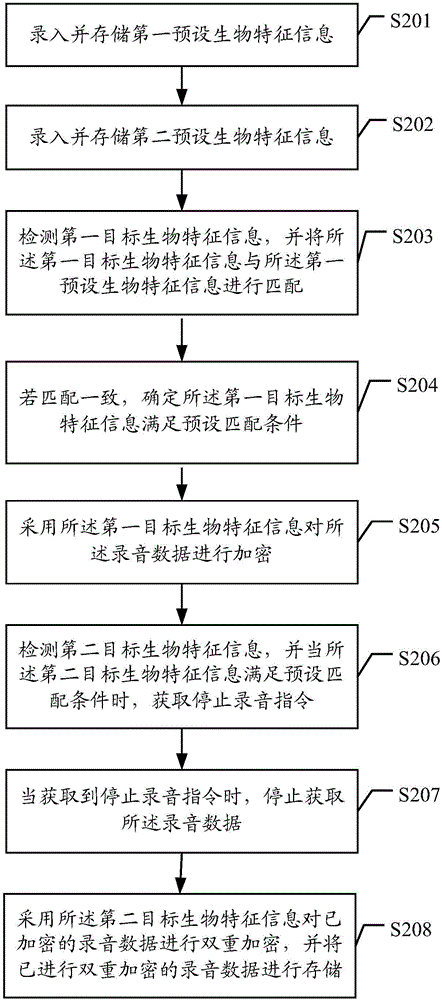 一種數(shù)據(jù)獲取方法和終端與流程