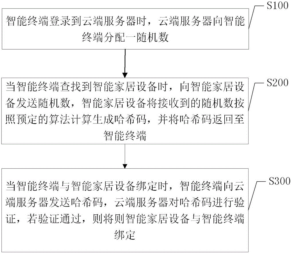 一種智能家居設(shè)備與智能終端的綁定方法及系統(tǒng)與流程