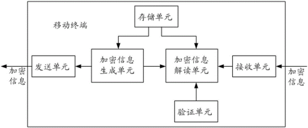 保密信息交互方法、移動(dòng)終端與流程