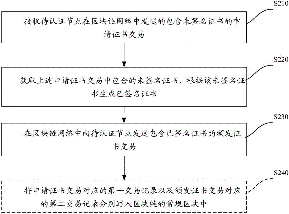 基于區(qū)塊鏈的CA認證管理方法、裝置及系統(tǒng)與流程