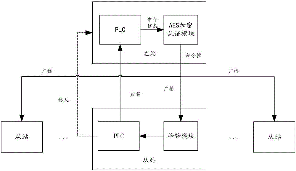 一種PLC認(rèn)證和安全通信的方法與流程