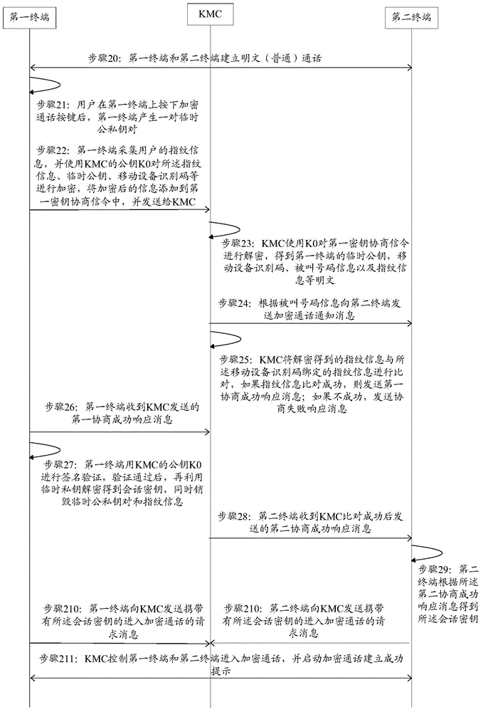 一種加密通話的處理方法、裝置、終端及KMC與流程