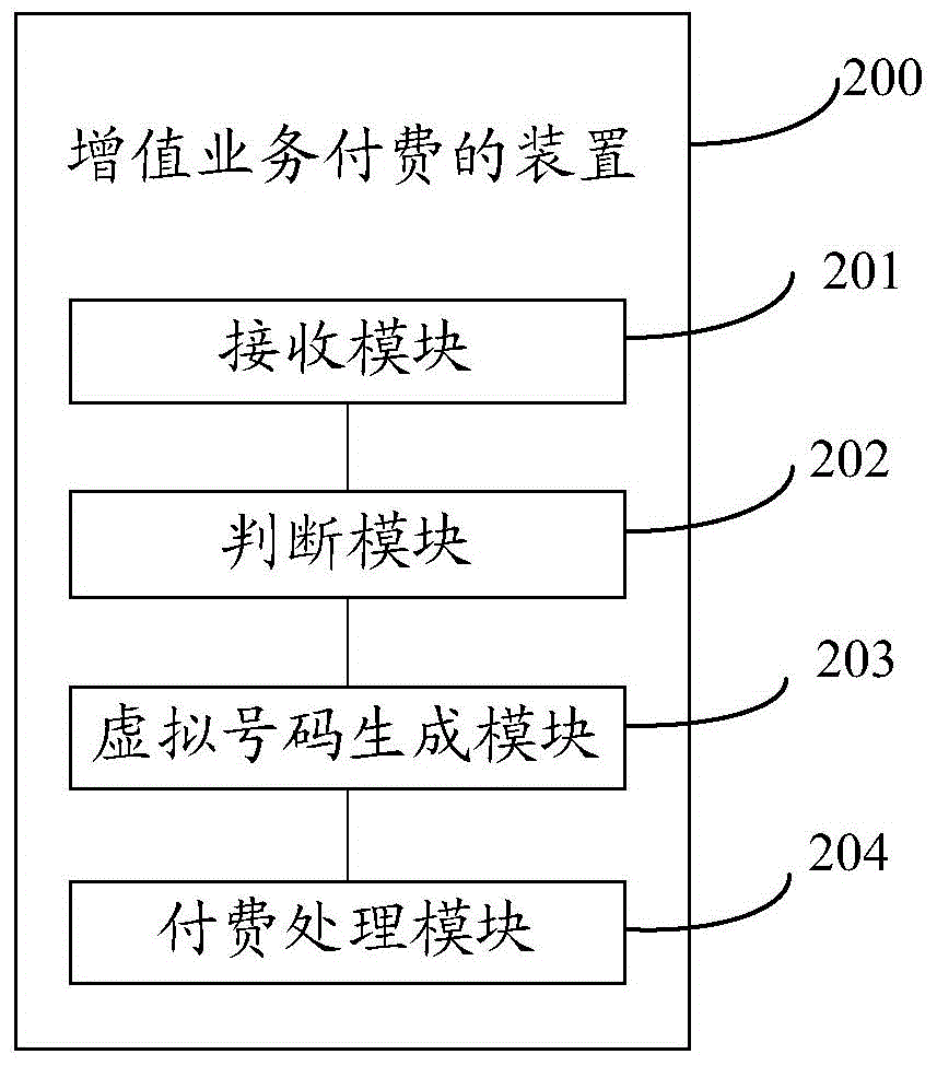 一種增值業(yè)務(wù)付費的方法、裝置及系統(tǒng)與流程