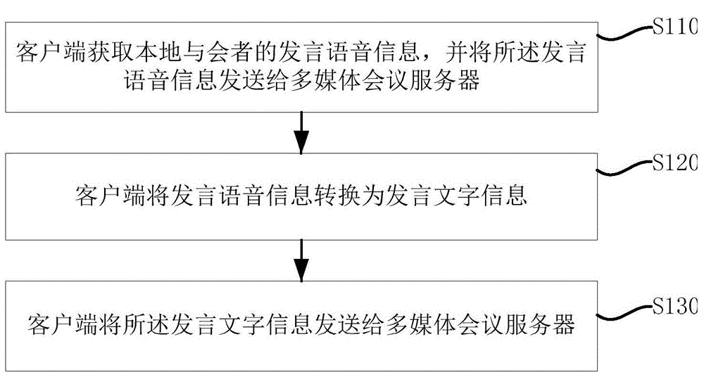 實(shí)現(xiàn)多媒體會(huì)議的方法及裝置與流程