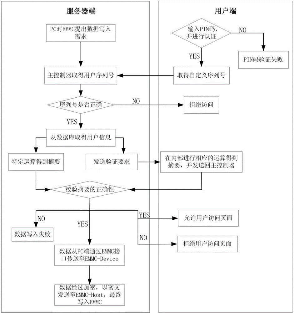 一种基于EMMC接口实现的数据传输加密装置的制作方法