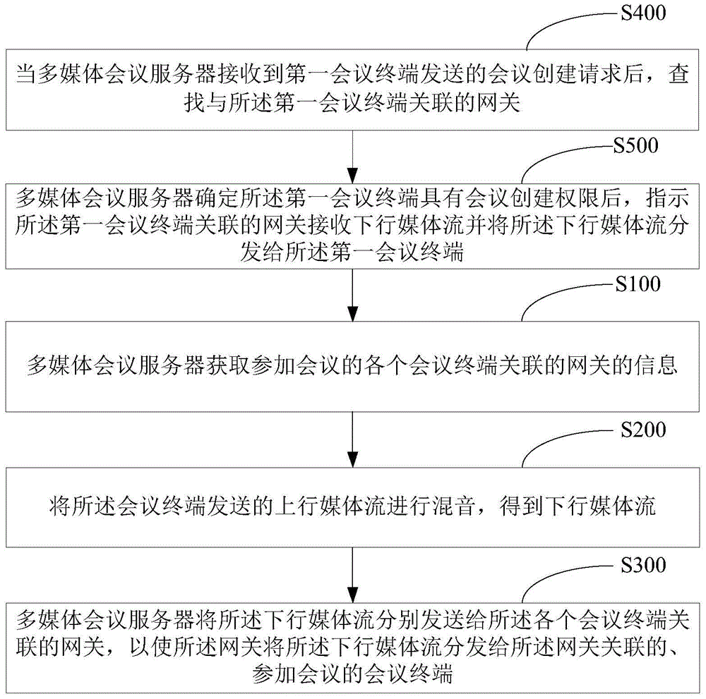 多媒體會(huì)議實(shí)現(xiàn)方法、裝置及系統(tǒng)與流程