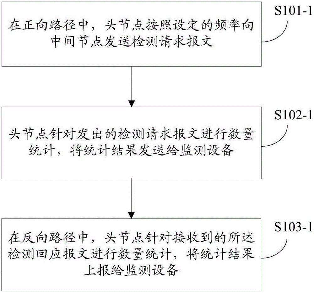 一种隧道丢包检测方法、装置及网络通信设备与流程