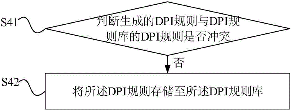 DPI规则的生成方法及装置与流程