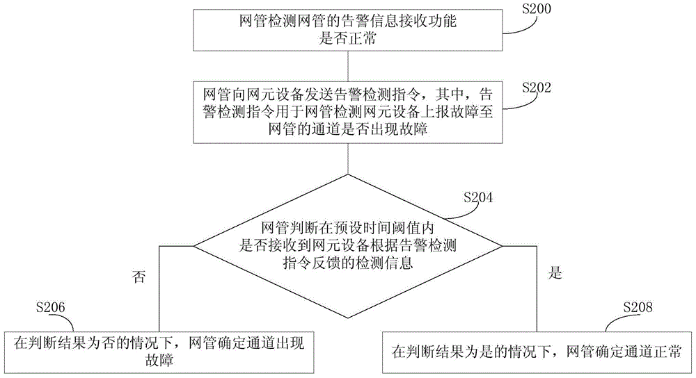 一種故障檢測方法及裝置與流程