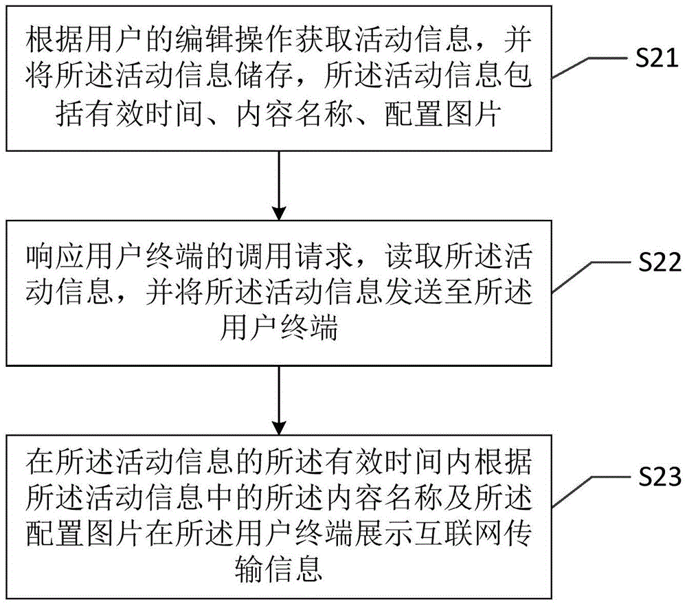 一种互联网传输信息的动态配置方法、动态配置系统、服务器及用户终端与流程