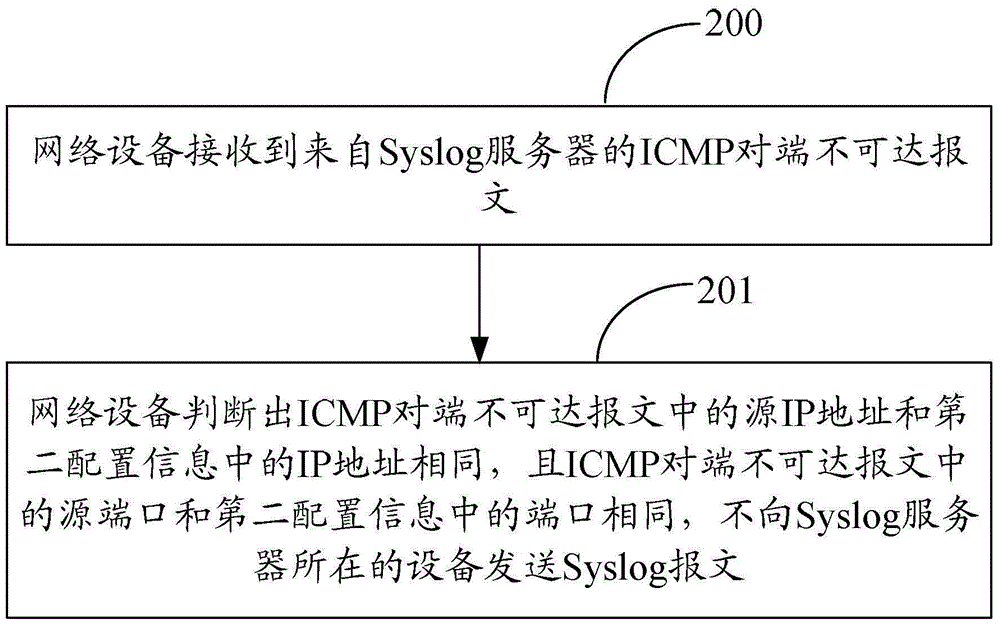 一种处理系统日志报文的方法和装置与流程