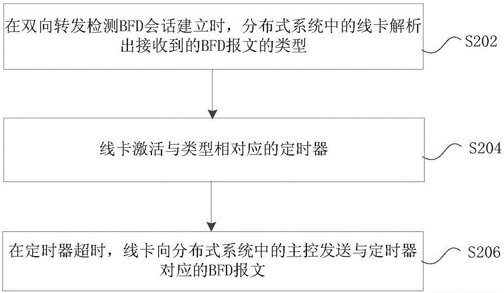 双向转发检测BFD报文的发送方法及装置与流程