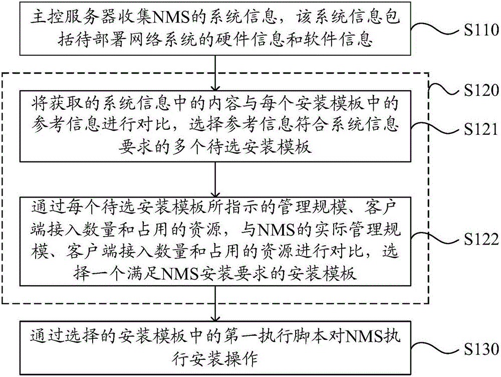 一种网络管理系统部署方法、装置和网络管理系统与流程