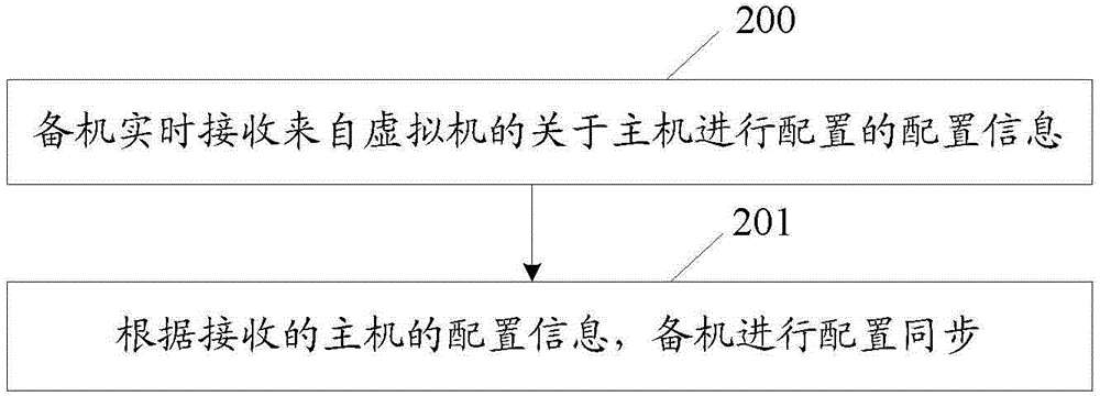 一种实现配置同步的方法、虚拟机及备机与流程