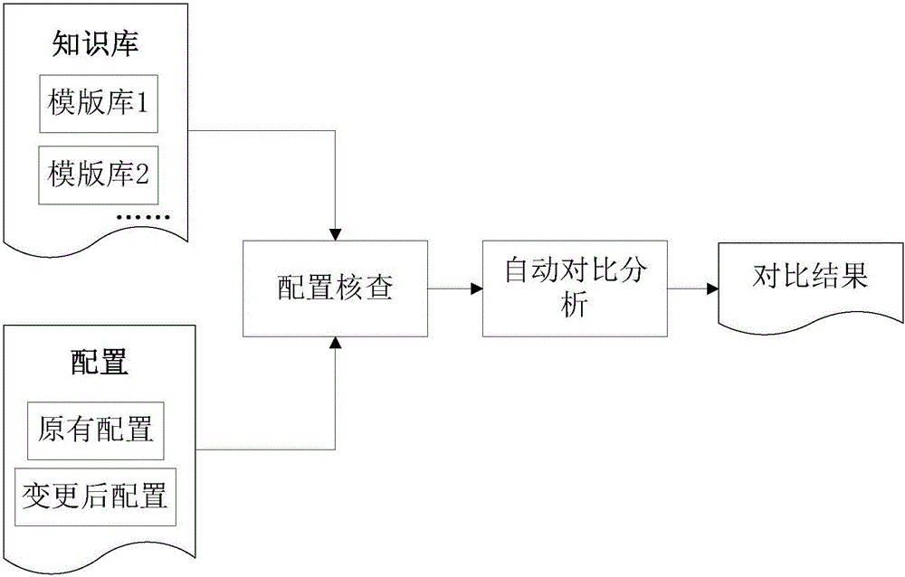 一种配置信息的合规检测方法和装置与流程