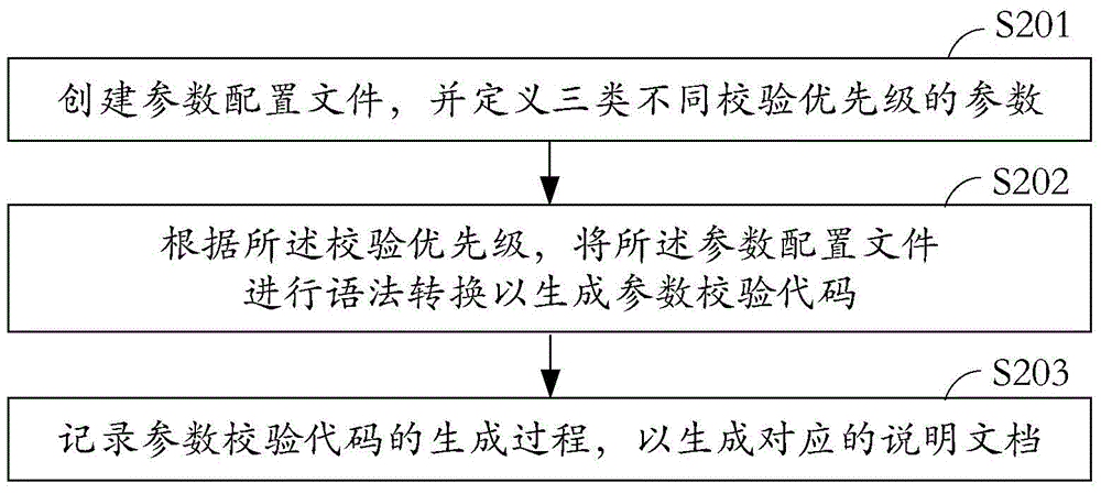 參數(shù)校驗(yàn)方法及校驗(yàn)系統(tǒng)與流程