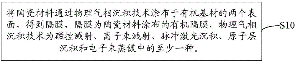 隔膜的制備方法及鋰離子電池與流程