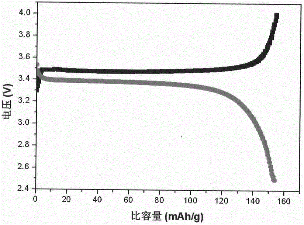 一种动力电池复合正极材料的制备方法与流程