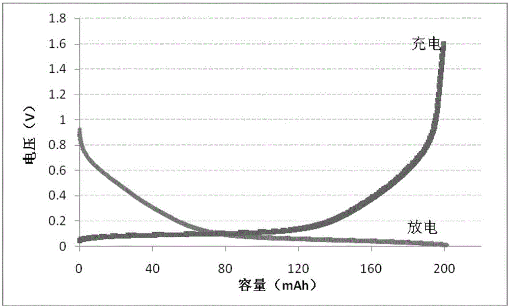 一种复合硬碳钠离子电池负极材料的制备方法与流程