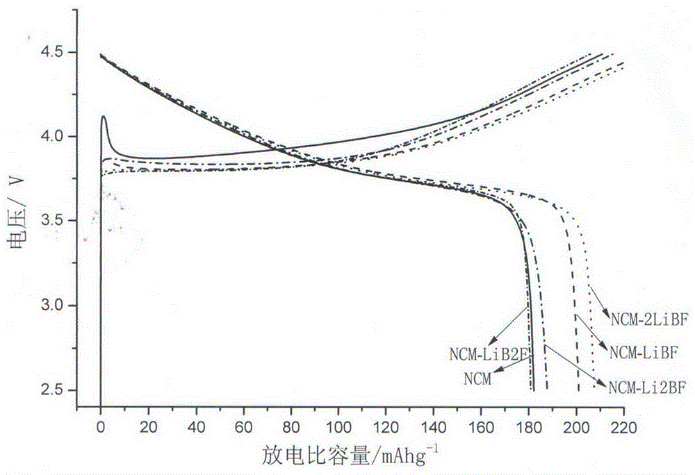 一種鋰離子電池三元正極材料的快離子導(dǎo)體包覆改性方法與流程