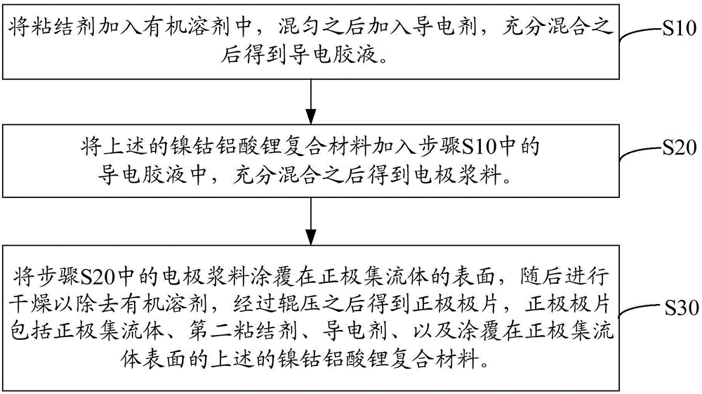 鎳鈷鋁酸鋰復(fù)合材料及其制備方法和應(yīng)用與流程