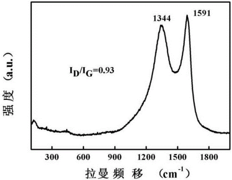 一種基于生物炭的鋰空電池正極電極片的制作方法與工藝