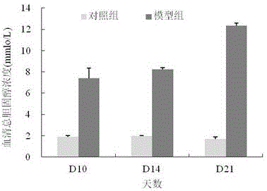 一種短期內(nèi)建立高脂血癥大鼠模型的方法與流程