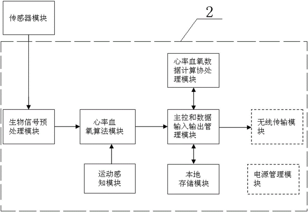 一種便攜血氧測(cè)量系統(tǒng)的制作方法與工藝