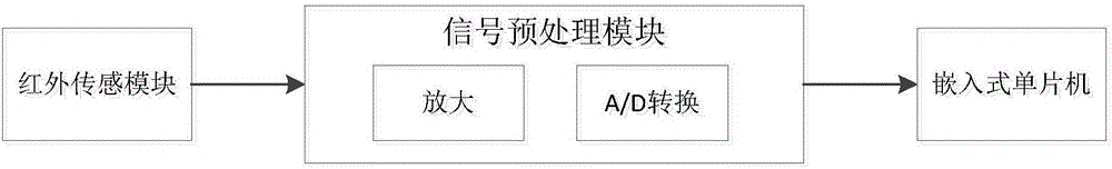 一種校用健康信息智能采集設(shè)備的制作方法與工藝